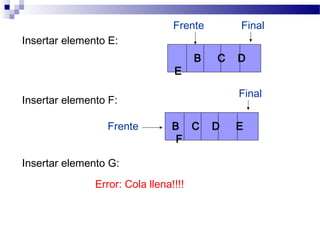 Frente        Final
Insertar elemento E:
                                       B   C   D
                                 E

                                               Final
Insertar elemento F:

                 Frente          B C       D   E
                                  F

Insertar elemento G:
               Error: Cola llena!!!!
 