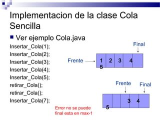 Implementacion de la clase Cola
Sencilla
   Ver ejemplo Cola.java
Insertar_Cola(1);                                              Final
Insertar_Cola(2);
Insertar_Cola(3);         Frente          1       2    3   4
                                          5
Insertar_Cola(4);
Insertar_Cola(5);
retirar_Cola();                                       Frente     Final
retirar_Cola();
Insertar_Cola(7);                                          3    4
                    Error no se puede         5
                    final esta en max-1
 