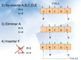 COLA
2) Se inserta A,B,C,D,E   1   2  3   4    5
           P=1
                          A   B   C   D   E
           U=5

                          P               U

3) Eliminar A             1   2   3   4   5
           P=2
                          A   B   C   D   E
           U=5

                              P           U
4) Insertar F             1   2   3   4   5

           P=2   P=2      F   B   C   D   E

           U=5   U=1
                              P           U
                                              COLAS
 