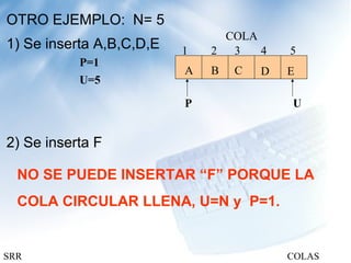 OTRO EJEMPLO: N= 5
                                COLA
1) Se inserta A,B,C,D,E   1   2  3   4    5
           P=1
                          A   B   C   D   E
           U=5

                          P               U


2) Se inserta F

  NO SE PUEDE INSERTAR “F” PORQUE LA
  COLA CIRCULAR LLENA, U=N y P=1.


SRR                                       COLAS
 