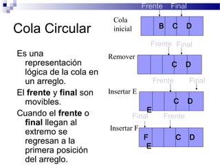 Frente     Final
                          Cola
                                             B   C       D
Cola Circular             inicial

                                        Frente Final
Es una                   Remover
  representación                                 C       D
  lógica de la cola en
  un arreglo.                               Frente       Final
El frente y final son    Insertar E
  movibles.                                      C       D
Cuando el frente o                      E
                                    Final      Frente
  final llegan al
                         Insertar F
  extremo se
                                      F              C   D
  regresan a la
                                       E
  primera posición
  del arreglo.
 