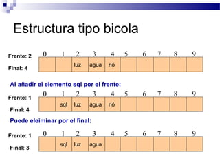 Estructura tipo bicola
Frente: 2   0     1     2       3     4    5   6   7   8   9
                        luz   agua   rió
Final: 4

Al añadir el elemento sql por el frente:

Frente: 1
            0     1     2       3     4    5   6   7   8   9
                  sql   luz   agua   rió
Final: 4

Puede eleiminar por el final:

Frente: 1   0     1     2       3     4    5   6   7   8   9
                  sql   luz   agua
Final: 3
 