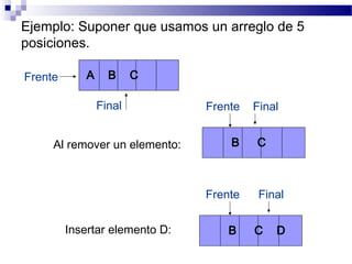Ejemplo: Suponer que usamos un arreglo de 5
posiciones.

Frente       A     B     C

                 Final          Frente   Final


     Al remover un elemento:        B    C



                                Frente    Final


         Insertar elemento D:       B    C   D
 