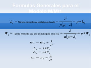 Formulas Generales para el Modelo M/M/1 