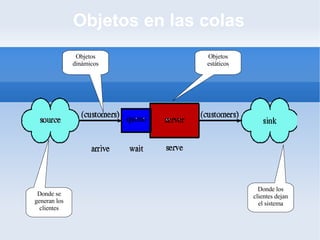 Objetos en las colas Donde se generan los clientes Donde los clientes dejan el sistema Objetos dinámicos Objetos estáticos 