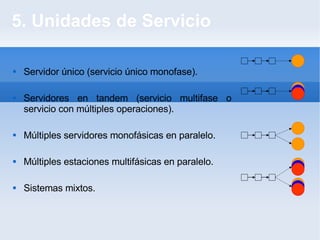 5. Unidades de Servicio Servidor único (servicio único monofase). Servidores en tandem (servicio multifase o servicio con múltiples operaciones). Múltiples servidores monofásicas en paralelo. Múltiples estaciones multifásicas en paralelo. Sistemas mixtos. 