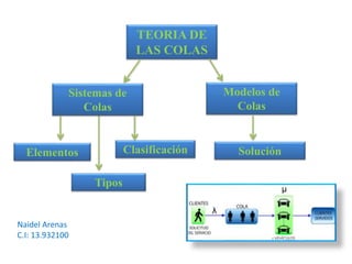 TEORIA DE
LAS COLAS
Modelos de
Colas
SoluciónClasificación
Sistemas de
Colas
Tipos
Elementos
Naidel Arenas
C.I: 13.932100
 