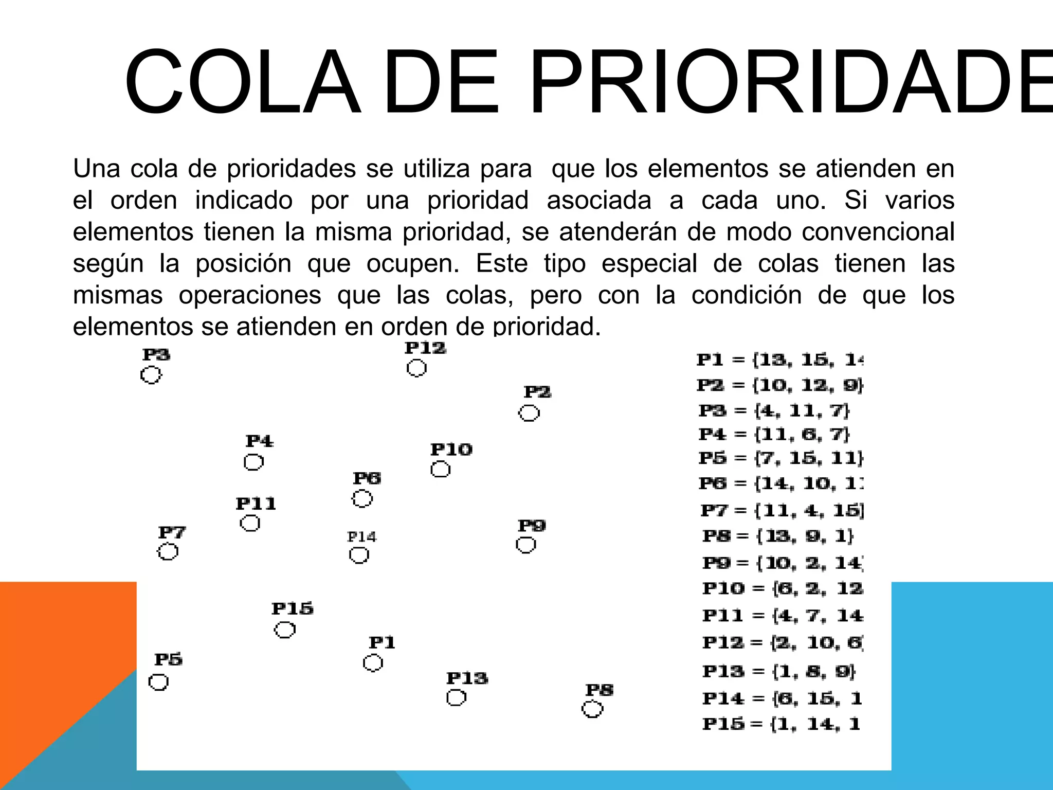 COLA DE PRIORIDADE
Una cola de prioridades se utiliza para que los elementos se atienden en
el orden indicado por una prioridad asociada a cada uno. Si varios
elementos tienen la misma prioridad, se atenderán de modo convencional
según la posición que ocupen. Este tipo especial de colas tienen las
mismas operaciones que las colas, pero con la condición de que los
elementos se atienden en orden de prioridad.
 
