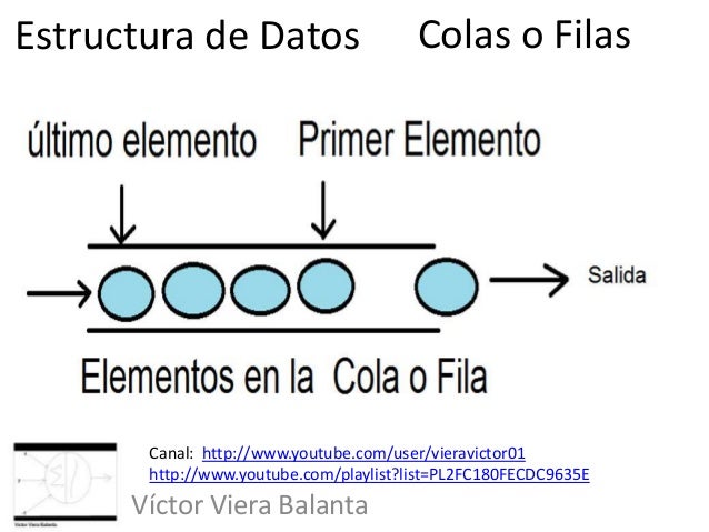 Colas o Filas en Java