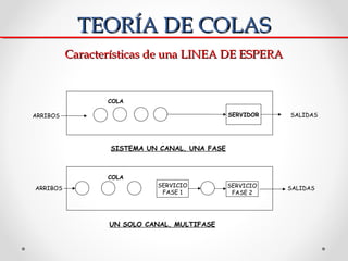 TEORÍA DE COLAS
          Características de una LINEA DE ESPERA


                 COLA

ARRIBOS                         ...