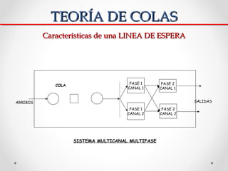TEORÍA DE COLAS
          Características de una LINEA DE ESPERA




                                       FASE 1       F...