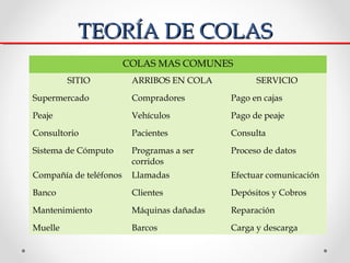 TEORÍA DE COLAS
                        COLAS MAS COMUNES
         SITIO           ARRIBOS EN COLA          SERVICIO

Supe...