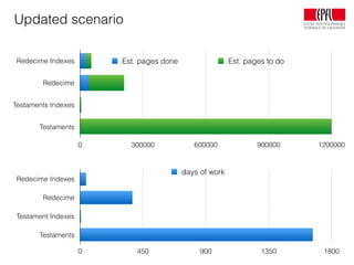 Updated scenario
Redecime Indexes
Redecime
Testaments Indexes
Testaments
0 300000 600000 900000 1200000
Est. pages done Est. pages to do
Redecime Indexes
Redecime
Testament Indexes
Testaments
0 450 900 1350 1800
days of work
 