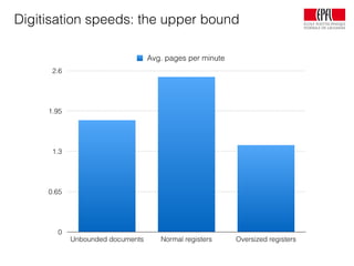 Digitisation speeds: the upper bound
0
0.65
1.3
1.95
2.6
Unbounded documents Normal registers Oversized registers
Avg. pages per minute
 
