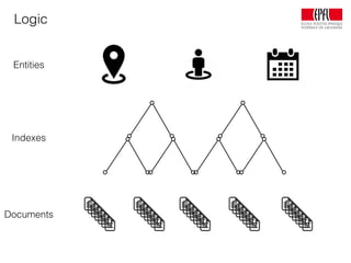Logic
Entities
Indexes
Documents
 