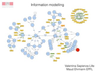 Information modelling
Valentina Sapienza Lille
Maud Ehrmann EPFL
 