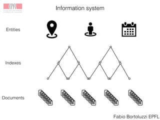 Information system
Fabio Bortoluzzi EPFL
Entities
Indexes
Documents
 