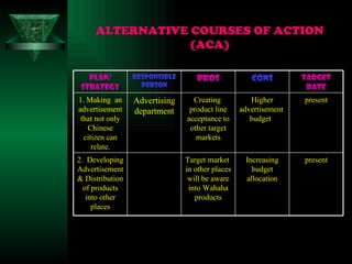 ALTERNATIVE COURSES OF ACTION (ACA) present Increasing budget allocation Target market  in other places will be aware into Wahaha products 2.  Developing Advertisement & Distribution of products into other places present Higher advertisement  budget   Creating  product line acceptance to other target markets Advertising department 1. Making  an advertisement that not only Chinese citizen can relate. TARGET DATE CONS PROS RESPONSIBLE PERSON PLAN/ STRATEGY 