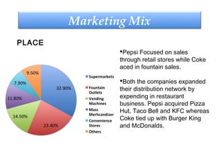 Pepsi Focused on sales
through retail stores while Coke
aced in fountain sales.
Both the companies expanded
their distribution network by
expending in restaurant
business. Pepsi acquired Pizza
Hut, Taco Bell and KFC whereas
Coke tied up with Burger King
and McDonalds.
Marketing Mix
PLACE
 