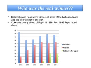 Who was the real winner??
 Both Coke and Pepsi were winners of some of the battles but none
was the clear winner of this war.
 Coke was clearly ahead of Pepsi till 1996. Post 1996 Pepsi raced
ahead.
 