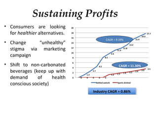 Sustaining Profits
• Consumers are looking
for healthier alternatives.
• Change “unhealthy”
stigma via marketing
campaign
• Shift to non-carbonated
beverages (keep up with
demand of health
conscious society)
Industry CAGR = 0.86%Industry CAGR = 0.86%
 
