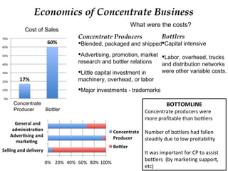 Economics of Concentrate Business
Cost of Sales
Concentrate
Producer Bottler
Concentrate Producers
Blended, packaged and shipped
Advertising, promotion, market
research and bottler relations
Little capital investment in
machinery, overhead, or labor
Major investments - trademarks
Bottlers
Capital intensive
Labor, overhead, trucks
and distribution networks
were other variable costs.
What were the costs?
BOTTOMLINE
Concentrate producers were
more profitable than bottlers
Number of bottlers had fallen
steadily due to low proitability
It was important for CP to assist
bottlers (by marketing support,
etc)
 