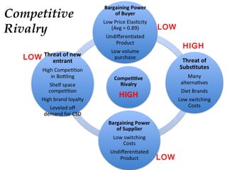 Competitive
Rivalry
LOW
HIGH
LOW
LOW
 