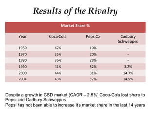 Market Share %
Year Coca-Cola PepsiCo Cadbury
Schweppes
1950 47% 10% -
1970 35% 20% -
1980 36% 28% -
1990 41% 32% 3.2%
2000 44% 31% 14.7%
2004 43% 32% 14.5%
Results of the Rivalry
Despite a growth in CSD market (CAGR – 2.5%) Coca-Cola lost share to
Pepsi and Cadbury Schweppes
Pepsi has not been able to increase it’s market share in the last 14 years
 