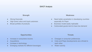 SWOT Analysis
Opportunities
● Increase in consumers income
● Acquisitions
● Increase in technology
● Emerging markets for different beverages
Strength
● Strong financials
● High brand value and loyal customers
● Broad portfolio of products
Weakness
● Need better penetration in developing countries
especially for Pepsi
● Business model easily replicable
● Carbonated goods tend to have low demand
Threats
● Changes in consumer preferences
● Coke and Pepsi developments are a threat to
each other
● Water scarcity
 