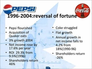 1996-2004:reversal of fortune Pepsi flourished Acquisition of Quaker oats 3% growth 2004 Net income rose by 17.6% per year ROI  29.3% from 9.5%(1996) Shareholders return 46% Coke struggled Flat growth Annual growth in net income falls to 4.2% from 18%(1990-96) Shareholders return -26% 