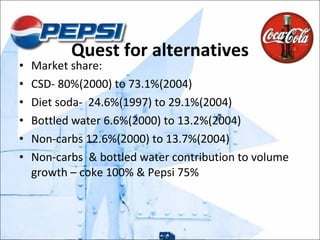 Quest for alternatives Market share: CSD- 80%(2000) to 73.1%(2004)  Diet soda-  24.6%(1997) to 29.1%(2004) Bottled water 6.6%(2000) to 13.2%(2004) Non-carbs 12.6%(2000) to 13.7%(2004) Non-carbs  & bottled water contribution to volume growth – coke 100% & Pepsi 75% 