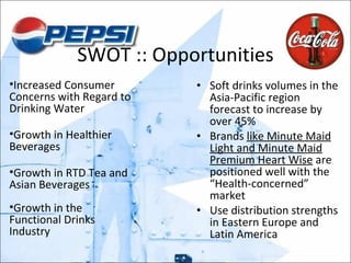 SWOT :: Opportunities Soft drinks volumes in the Asia-Pacific region forecast to increase by over 45% Brands  like Minute Maid Light and Minute Maid Premium Heart Wise  are positioned well with the “Health-concerned” market Use distribution strengths in Eastern Europe and Latin America Increased Consumer Concerns with Regard to Drinking Water Growth in Healthier Beverages Growth in RTD Tea and Asian Beverages Growth in the Functional Drinks Industry 