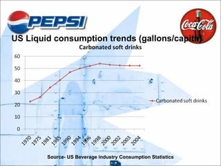 US Liquid consumption trends (gallons/capita ) Source- US Beverage industry Consumption Statistics 