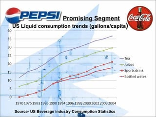 Promising Segment US Liquid consumption trends (gallons/capita ) Source- US Beverage industry Consumption Statistics 