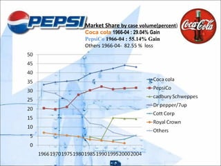Market Share  by case volume(percent ) Coca cola  1966-04 : 29.04% Gain PepsiCo  1966-04 : 55.14% Gain Others 1966-04-  82.55 %  loss 