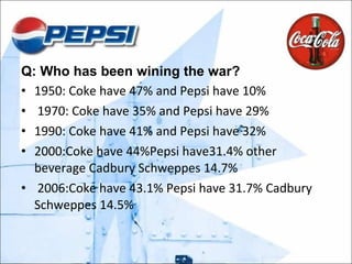 Q: Who has been wining the war? 1950: Coke have 47% and Pepsi have 10% 1970: Coke have 35% and Pepsi have 29% 1990: Coke have 41% and Pepsi have 32% 2000:Coke have 44%Pepsi have31.4% other beverage Cadbury Schweppes 14.7% 2006:Coke have 43.1% Pepsi have 31.7% Cadbury Schweppes 14.5% 