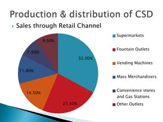  Sales through Retail Channel
32.90%
23.40%
14.50%
11.80%
7.90%
9.50%
Supermarkets
Fountain Outlets
Vending Machines
Mass Merchandisers
Convenience stores
and Gas Stations
Other Outlets
 