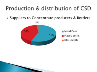  Suppliers to Concentrate producers & Bottlers
56%
42%
2%
Metal Cans
Plastic bottle
Glass bottle
 