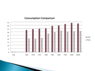 0
5
10
15
20
25
30
35
40
45
Year 1966 1970 1975 1980 1985 1990 1995 2000 2004E
Consumption Comparison
Coke
Pepsi
 