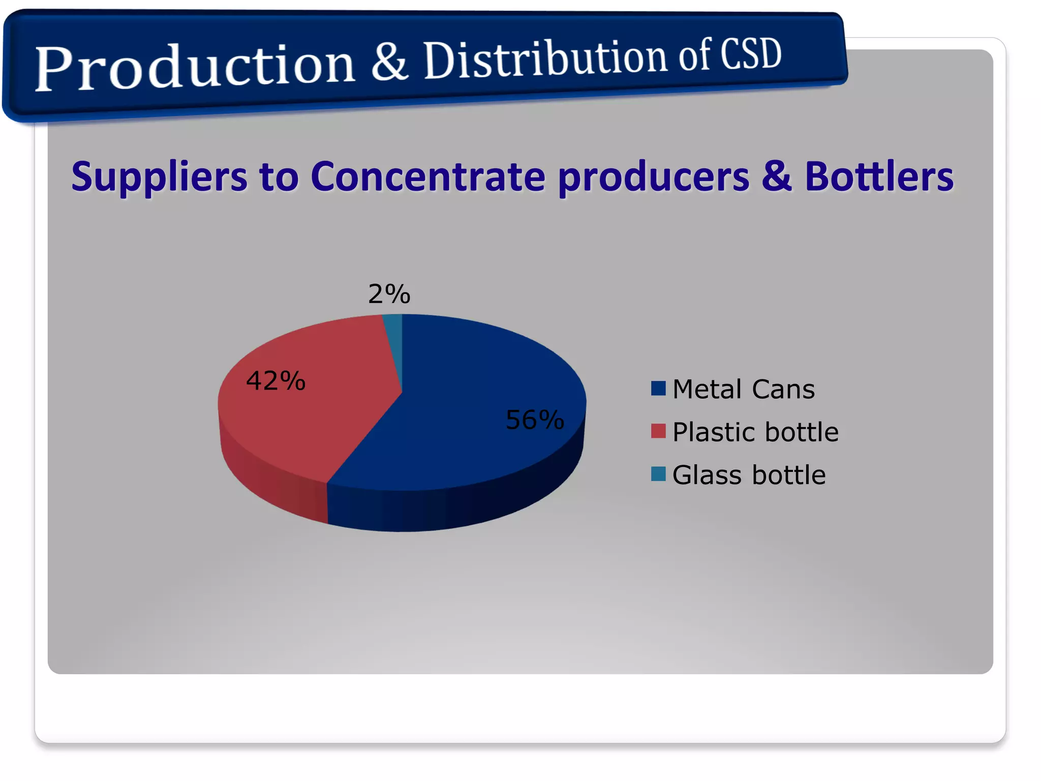 Suppliers	
  to	
  Concentrate	
  producers	
  &	
  Bo.lers	
  
2%
42%
56%

Metal Cans
Plastic bottle
Glass bottle

 