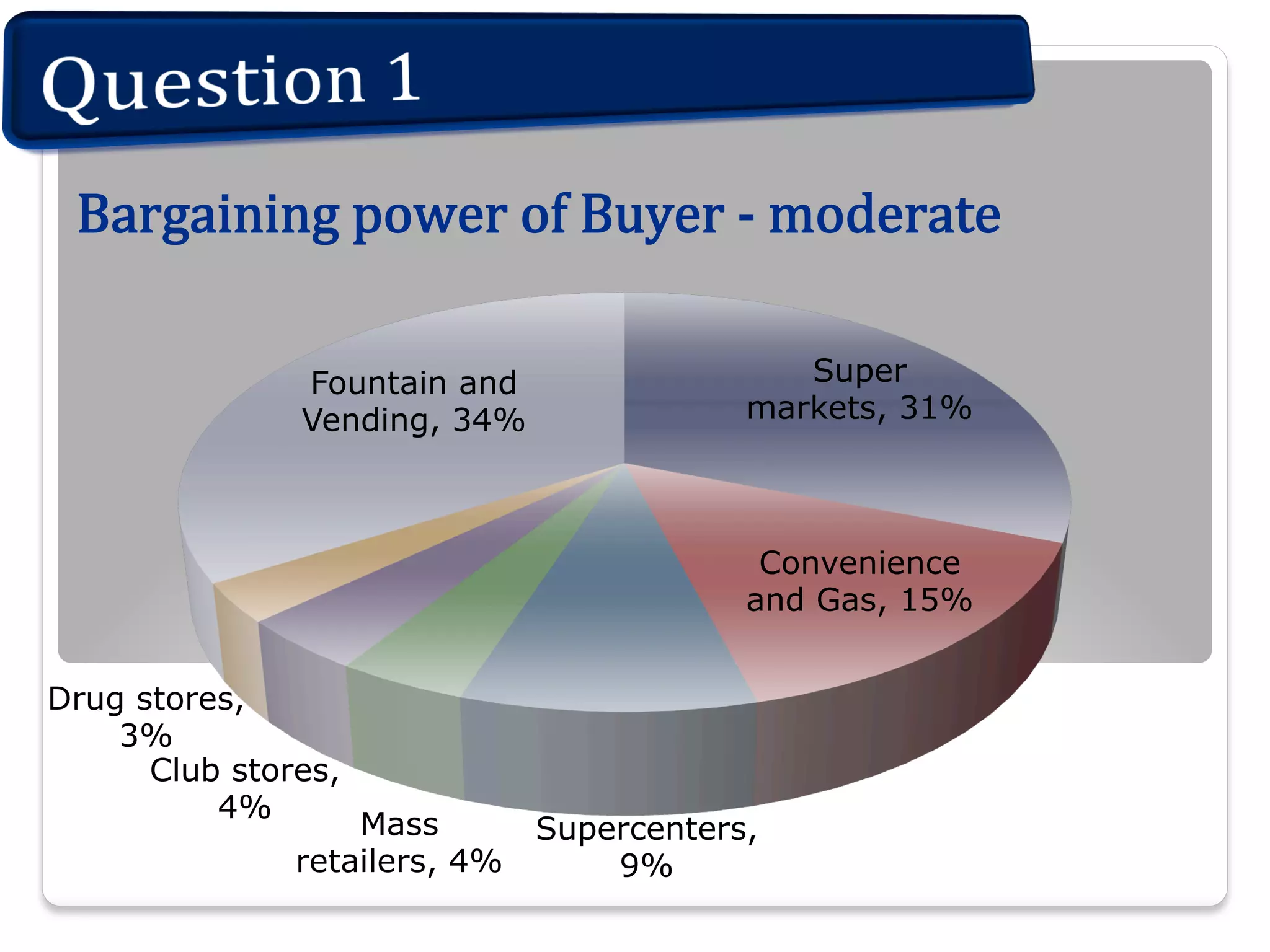 Bargaining  power  of  Buyer  -­‐  moderate
Fountain and
Vending, 34%

Super
markets, 31%

Convenience
and Gas, 15%
Drug stores,
3%
Club stores,
4%

Mass
retailers, 4%

Supercenters,
9%

 