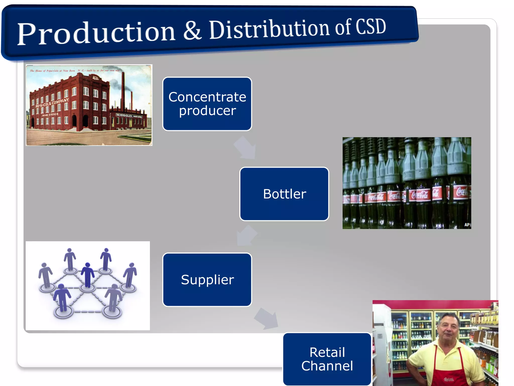 Concentrate
producer

Bottler

Supplier

Retail
Channel

 