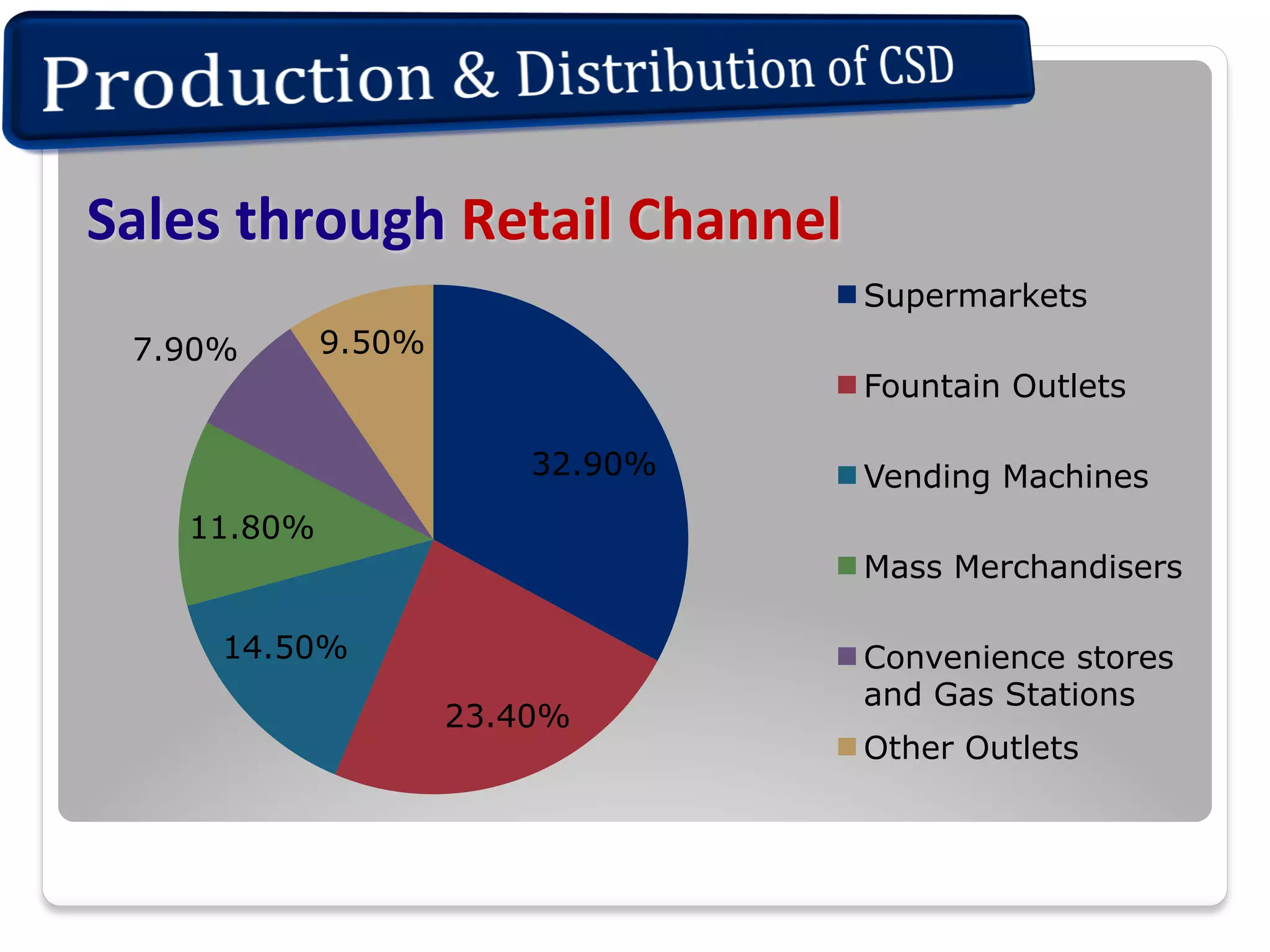 Sales	
  through	
  Retail	
  Channel	
  
Supermarkets
7.90%

9.50%
Fountain Outlets
32.90%

Vending Machines

11.80%
Mass Merchandisers
14.50%
23.40%

Convenience stores
and Gas Stations
Other Outlets

 