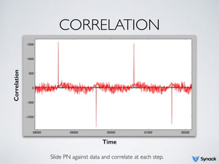 CODETRACKING
Time (samples)
Correlation
Correlation Peak
If we don’t compensate for misalignment, we will drift and lose
c...