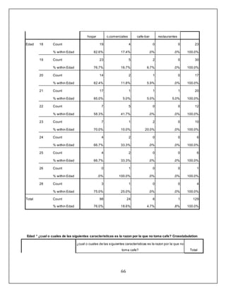 66
hogar c.comerciales cafe-bar restaurantes
Edad 18 Count 19 4 0 0 23
% within Edad 82.6% 17.4% .0% .0% 100.0%
19 Count 23 5 2 0 30
% within Edad 76.7% 16.7% 6.7% .0% 100.0%
20 Count 14 2 1 0 17
% within Edad 82.4% 11.8% 5.9% .0% 100.0%
21 Count 17 1 1 1 20
% within Edad 85.0% 5.0% 5.0% 5.0% 100.0%
22 Count 7 5 0 0 12
% within Edad 58.3% 41.7% .0% .0% 100.0%
23 Count 7 1 2 0 10
% within Edad 70.0% 10.0% 20.0% .0% 100.0%
24 Count 4 2 0 0 6
% within Edad 66.7% 33.3% .0% .0% 100.0%
25 Count 4 2 0 0 6
% within Edad 66.7% 33.3% .0% .0% 100.0%
26 Count 0 1 0 0 1
% within Edad .0% 100.0% .0% .0% 100.0%
28 Count 3 1 0 0 4
% within Edad 75.0% 25.0% .0% .0% 100.0%
Total Count 98 24 6 1 129
% within Edad 76.0% 18.6% 4.7% .8% 100.0%
Edad * ¿cual o cuales de las siguientes caracteristicas es la razon por la que no toma cafe? Crosstabulation
¿cual o cuales de las siguientes caracteristicas es la razon por la que no
toma cafe? Total
 