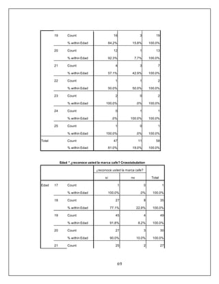 69
19 Count 16 3 19
% within Edad 84.2% 15.8% 100.0%
20 Count 12 1 13
% within Edad 92.3% 7.7% 100.0%
21 Count 4 3 7
% within Edad 57.1% 42.9% 100.0%
22 Count 1 1 2
% within Edad 50.0% 50.0% 100.0%
23 Count 2 0 2
% within Edad 100.0% .0% 100.0%
24 Count 0 1 1
% within Edad .0% 100.0% 100.0%
25 Count 1 0 1
% within Edad 100.0% .0% 100.0%
Total Count 47 11 58
% within Edad 81.0% 19.0% 100.0%
Edad * ¿reconoce usted la marca cafe? Crosstabulation
¿reconoce usted la marca cafe?
Totalsi no
Edad 17 Count 1 0 1
% within Edad 100.0% .0% 100.0%
18 Count 27 8 35
% within Edad 77.1% 22.9% 100.0%
19 Count 45 4 49
% within Edad 91.8% 8.2% 100.0%
20 Count 27 3 30
% within Edad 90.0% 10.0% 100.0%
21 Count 25 2 27
 