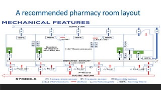 A recommended pharmacy room layout
 