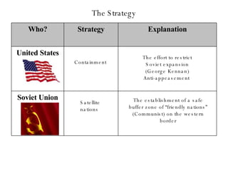 The Strategy The establishment of a safe buffer zone of “friendly nations” (Communist) on the western border The effort to restrict Soviet expansion (George Kennan) Anti-appeasement   Satellite nations   Containment  Who? Strategy Explanation United States Soviet Union 