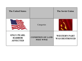 WESTERN PART WAS DESTROYED ONLY PEARL HARBOR AFFECTED The United States   The Soviet Union Categories CONDITION OF LAND POST WWII 