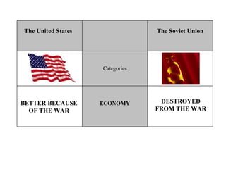 DESTROYED FROM THE WAR BETTER BECAUSE OF THE WAR The United States   The Soviet Union Categories ECONOMY 